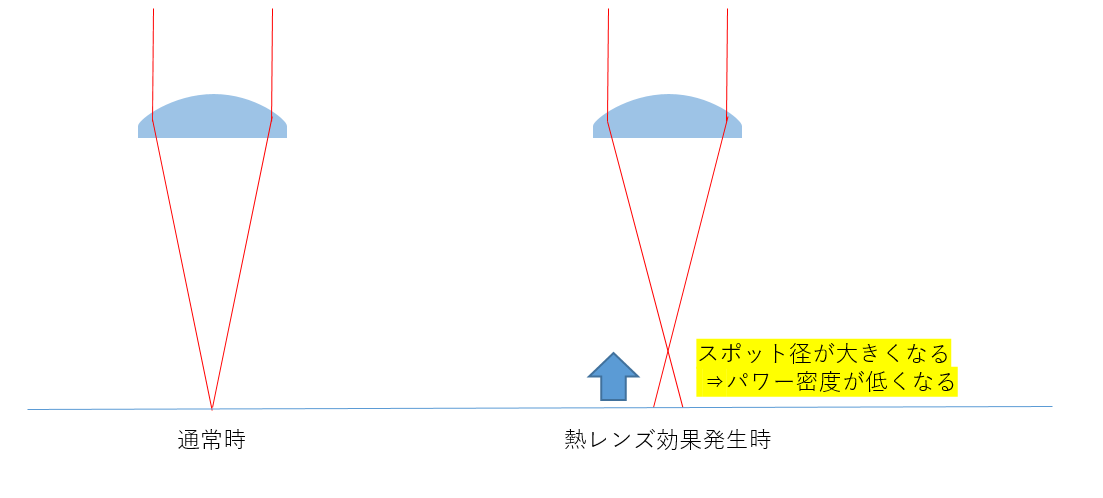 熱レンズ効果の問題点